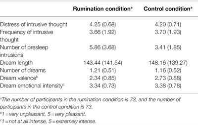 Presleep Ruminating on Intrusive Thoughts Increased the Possibility of Dreaming of Threatening Events